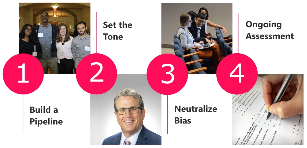 Our Strategy: Build a pipeline; set the tone; neutralize bias; ongoing assessment